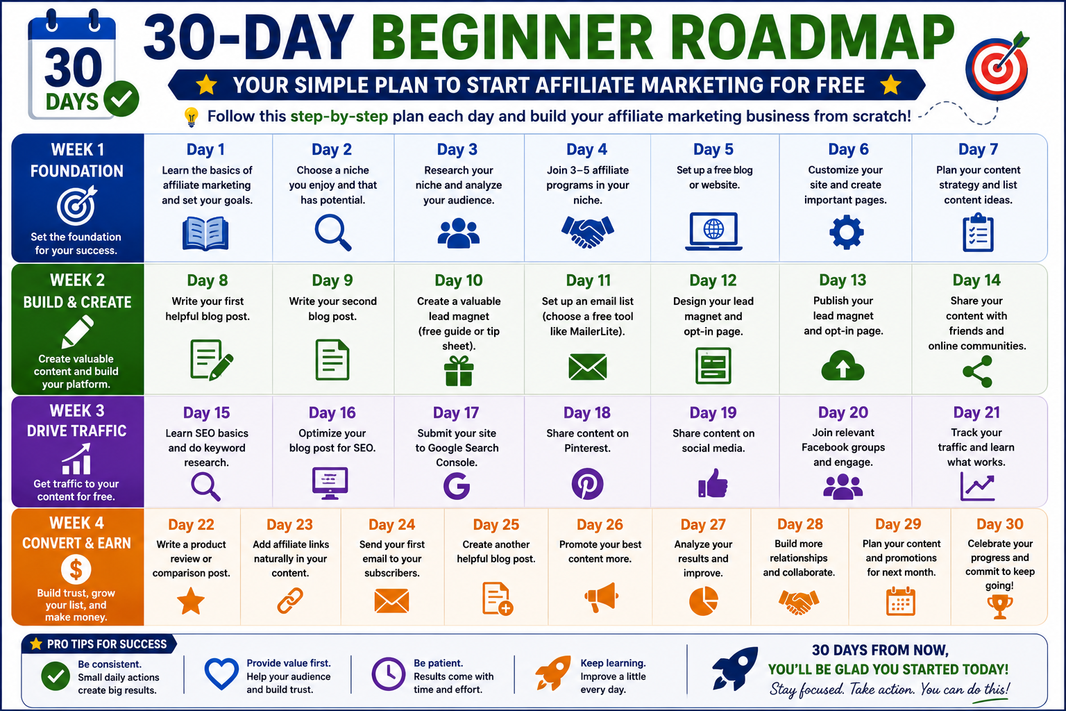 30-day beginner roadmap for starting affiliate marketing, showing a week-by-week action plan from choosing a niche to earning commissions.