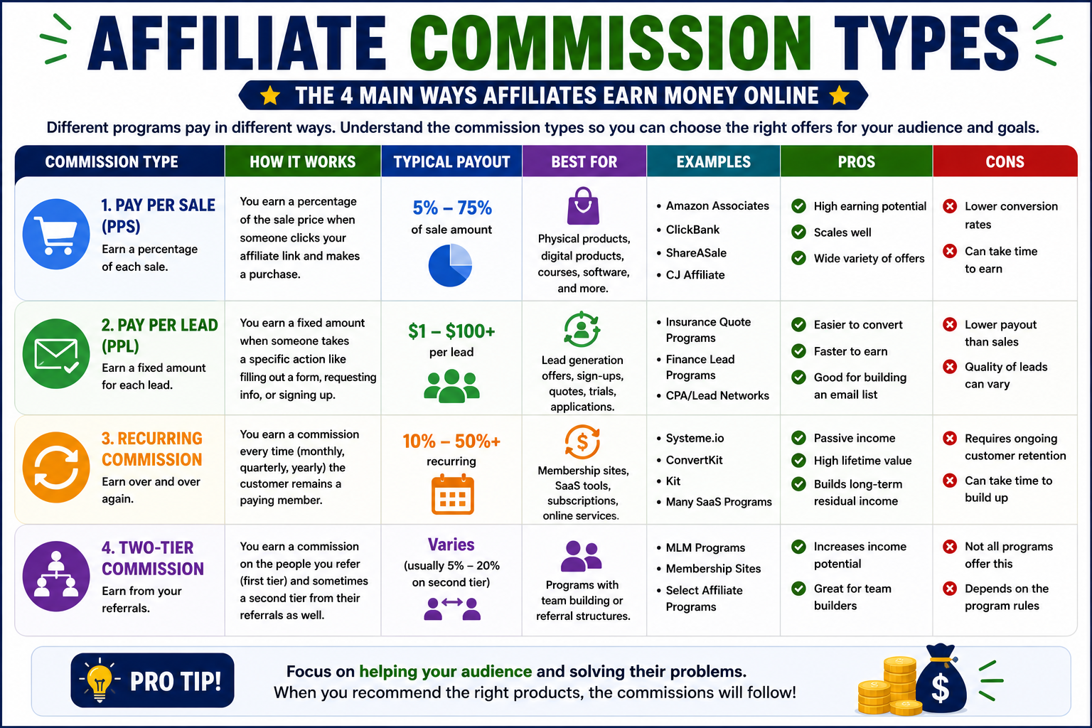 Affiliate commission types comparison showing pay per sale, pay per lead, pay per click, recurring, and two-tier commissions.