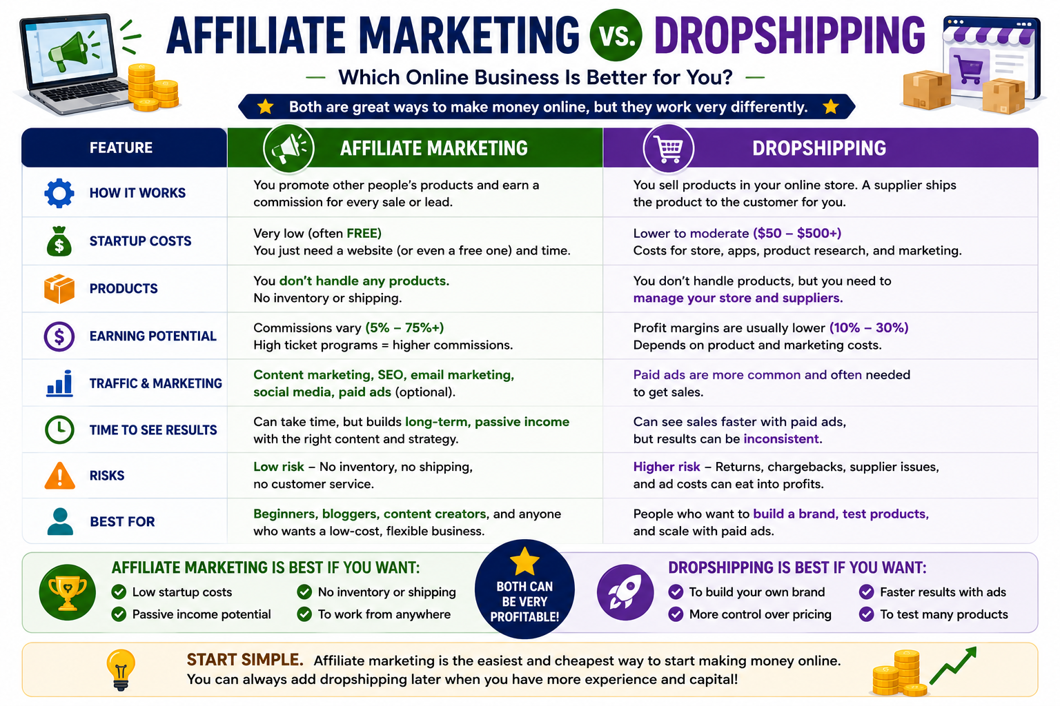 Comparison of affiliate marketing vs. dropshipping, showing differences in startup costs, inventory, earning potential, marketing, risks, and who each business model is best for.