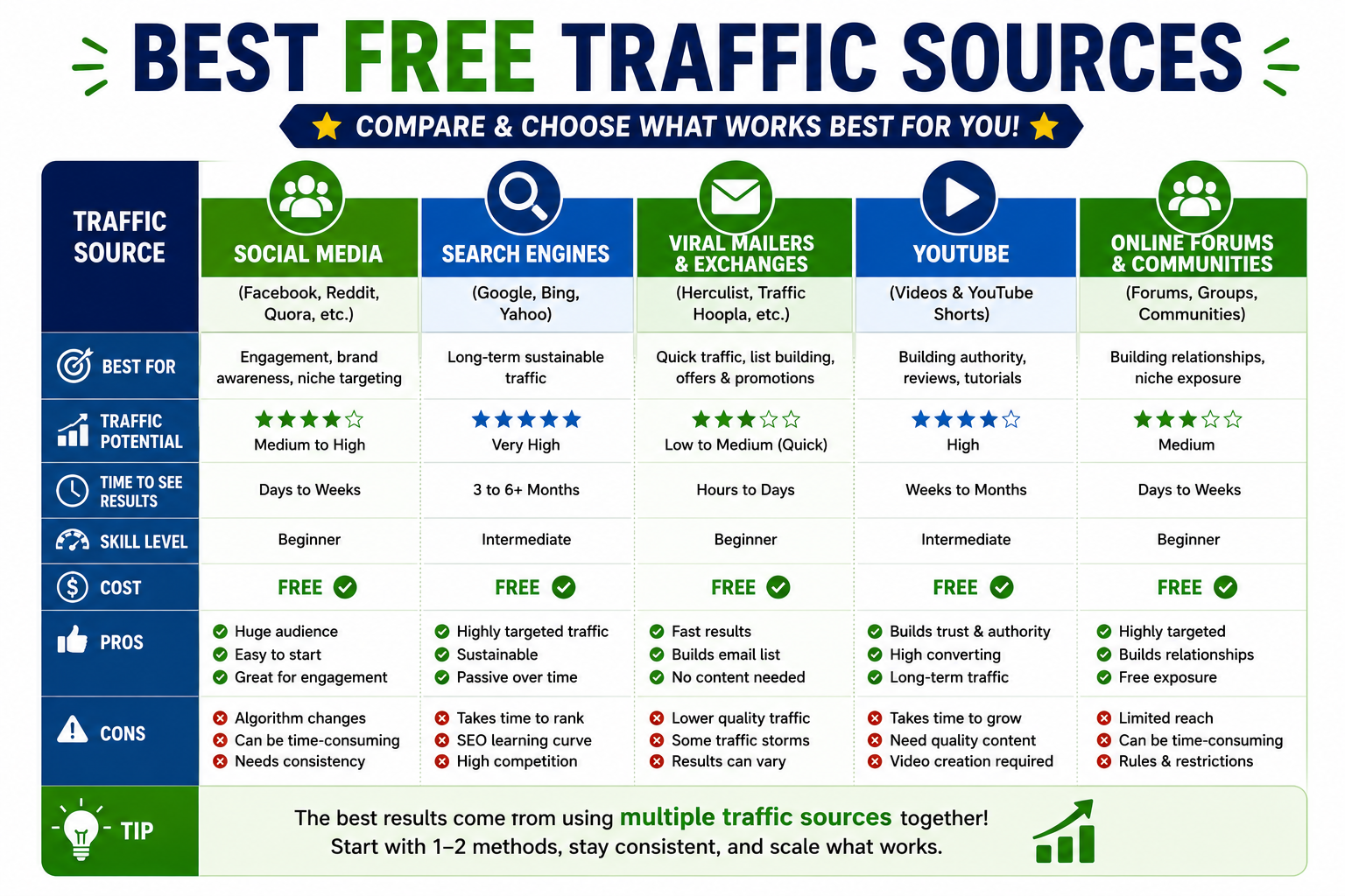Comparison chart of the best free traffic sources for affiliate marketers, including SEO, YouTube, social media, viral mailers, and online communities.