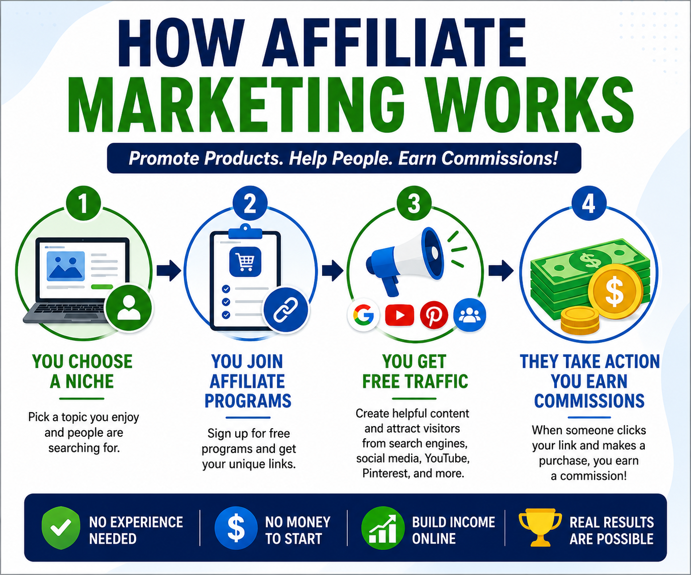 Diagram showing how affiliate marketing works from choosing a niche to earning affiliate commissions.