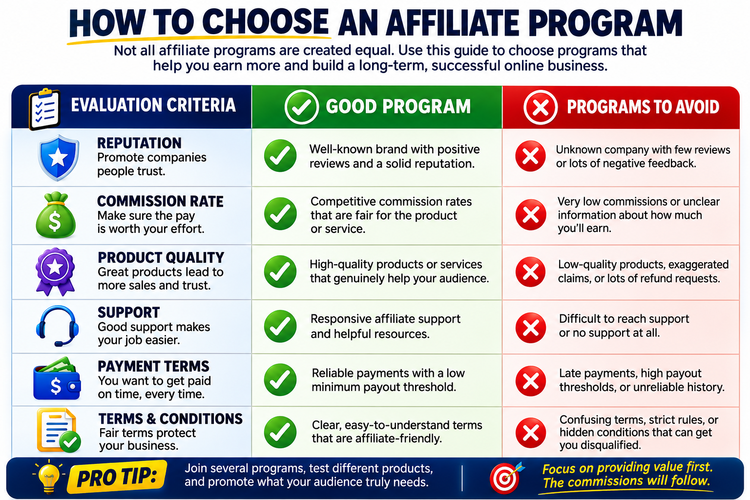 Infographic showing how to choose an affiliate program by comparing good affiliate programs with programs to avoid, including reputation, commission rates, cookie duration, product quality, support, payment terms, and terms and conditions.